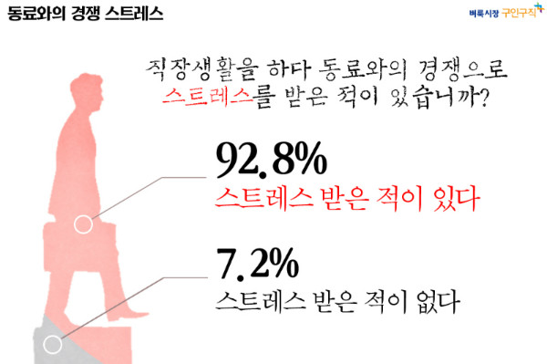 벼룩시장 직장인 10명 중 9명 경쟁 스트레스