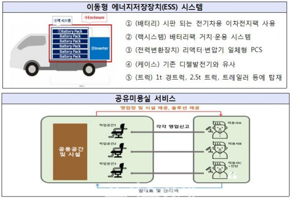 도 컨설팅으로 ESS시스템-공유미용실 규제 문턱넘어