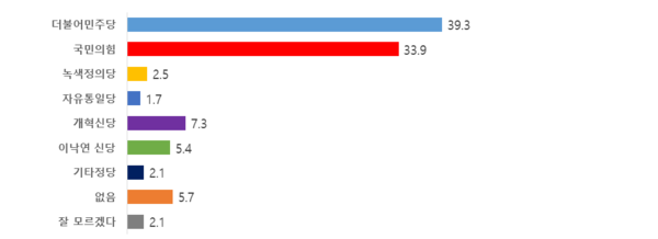 비례대표 예상 득표율  (자료=여론조사 전문업체 에브리리서치)