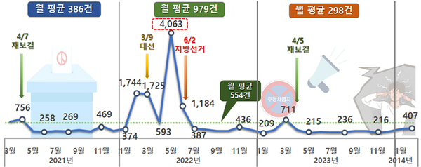 최근 3년간(2021.3.~2024.2.) 월별 민원 추이  (자료=국민권익위원회)